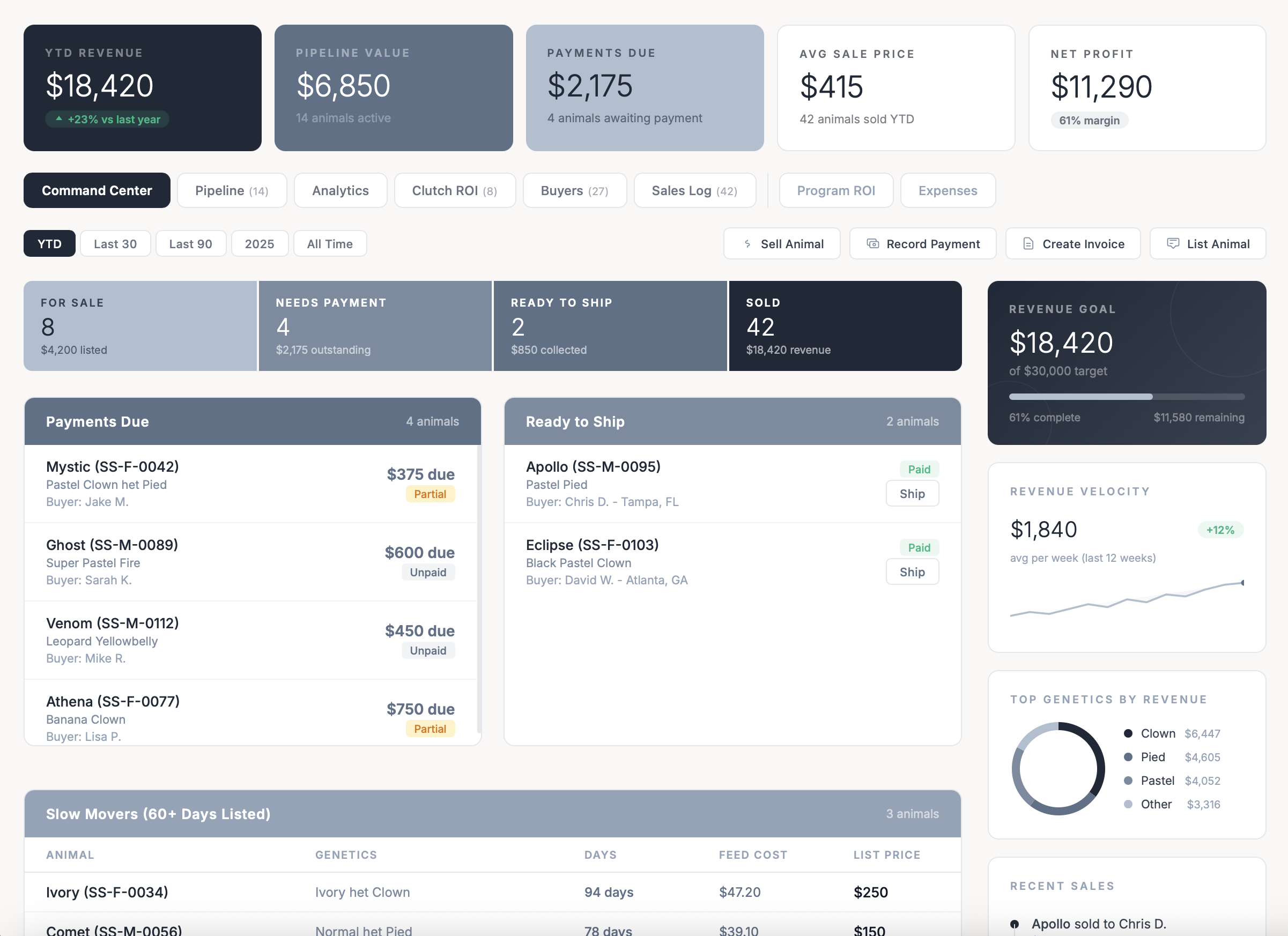 THE RACK Sales HQ command center showing sales analytics, revenue tracking, cost per animal, and ROI per clutch for a ball python breeding program